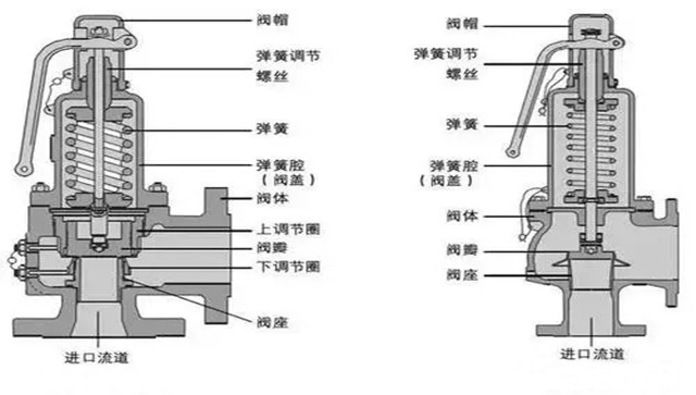 the working principle of the spring safety valve