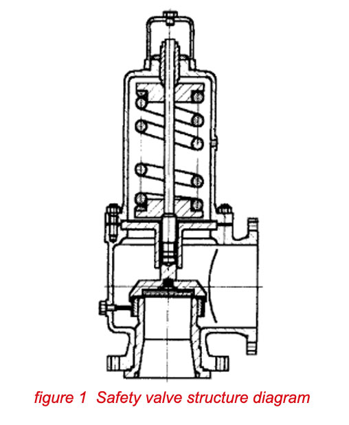 Safety valve structure diagram
