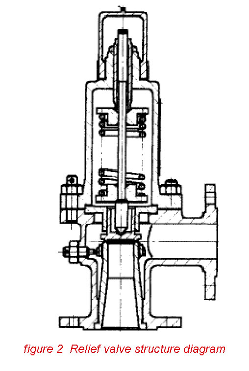 Relief valve structure diagram