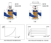 EDRV dynamic balance electric regulating valve